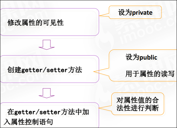 Java封装和封装的案例