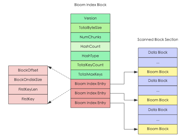 HBase – 存储文件HFile结构解析