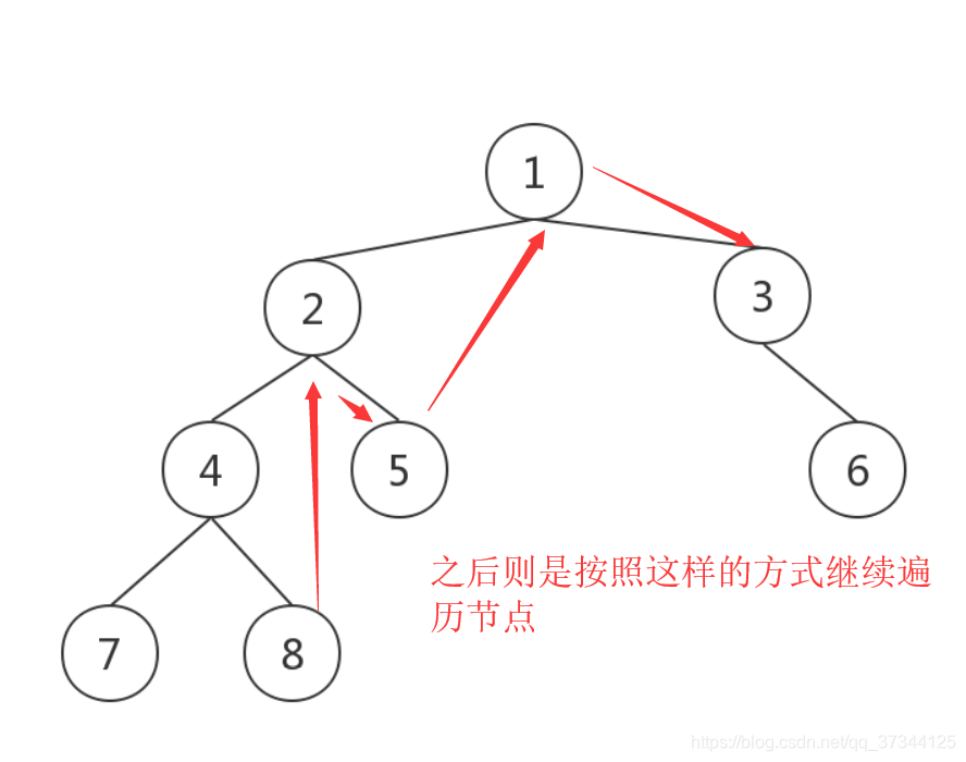 详解二叉树的递归遍历与非递归遍历——（二）