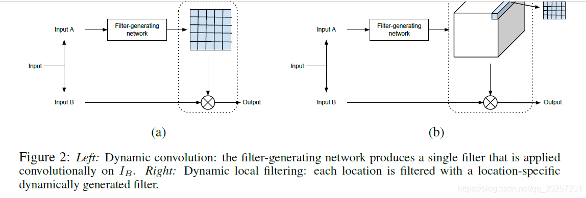 Dynamic Flow Filtering 重要论文——Dynamic Filter Networks-CSDN博客