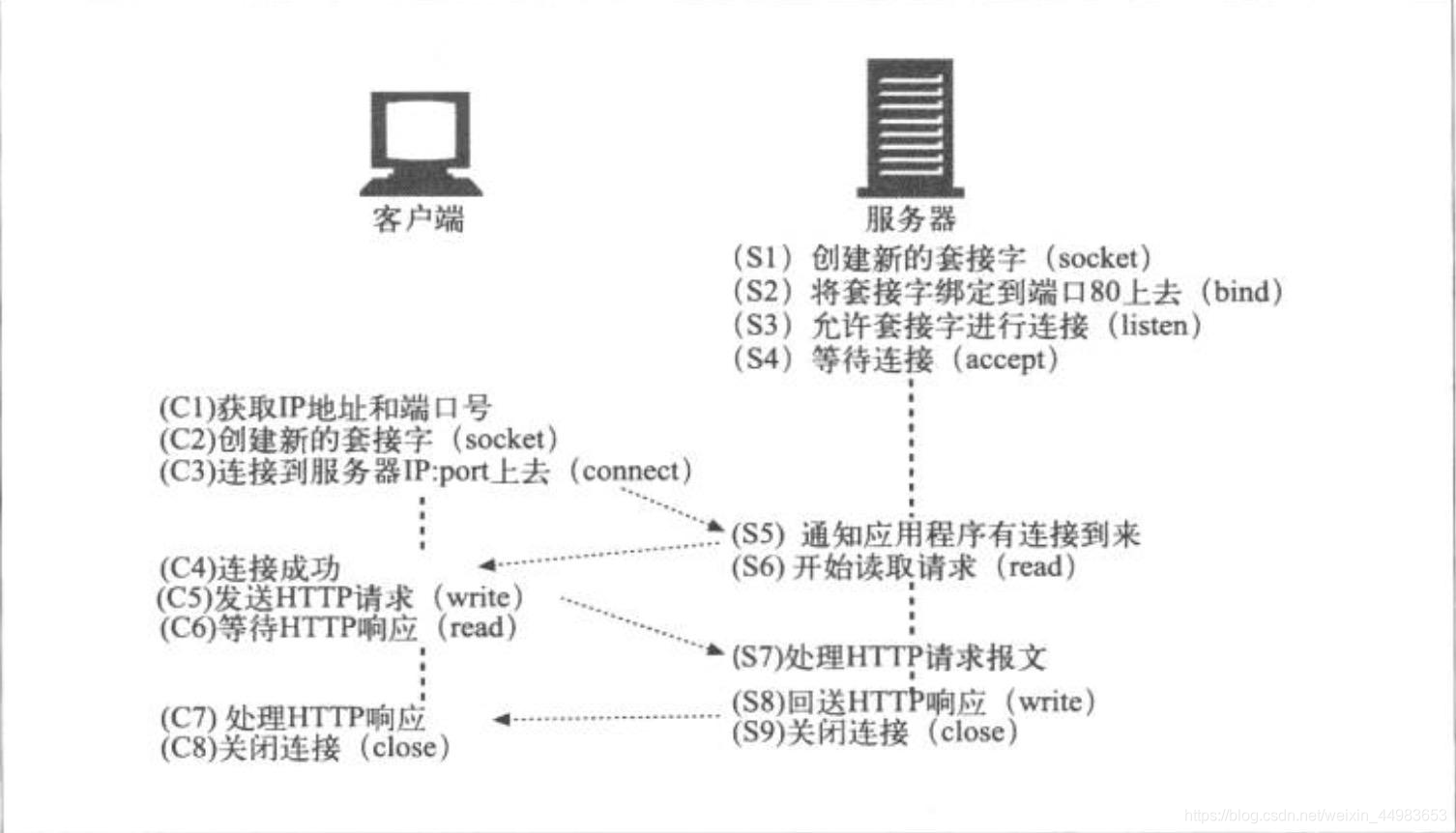 HTTP服务通信过程