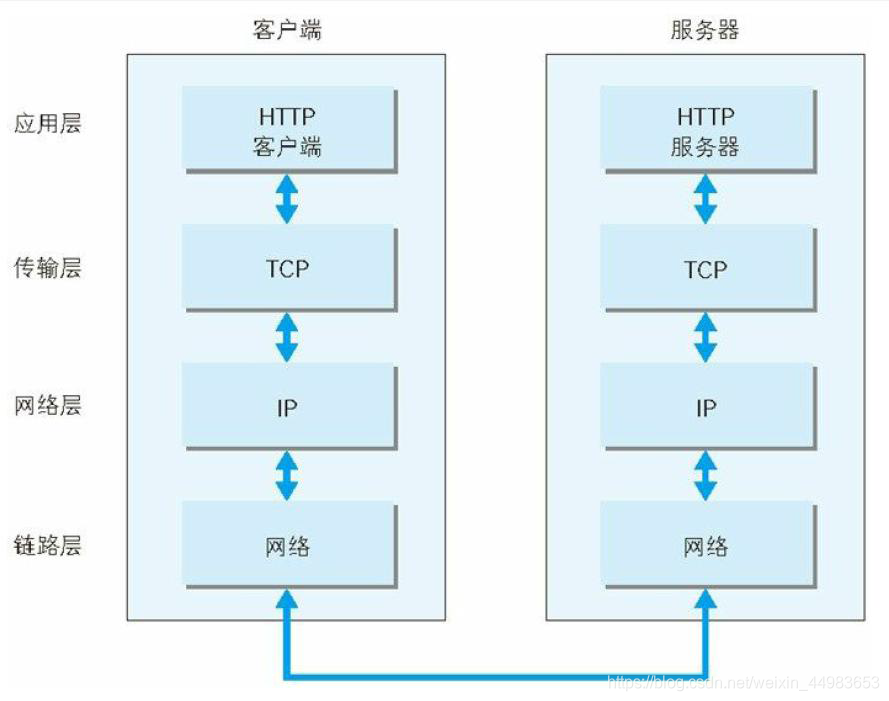 HTTP服务通信过程