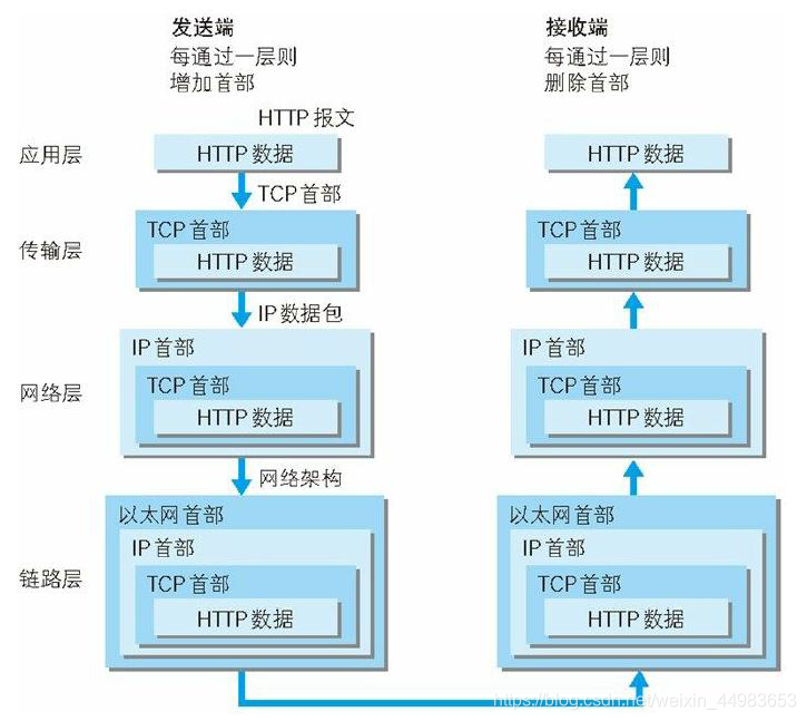 HTTP服务通信过程