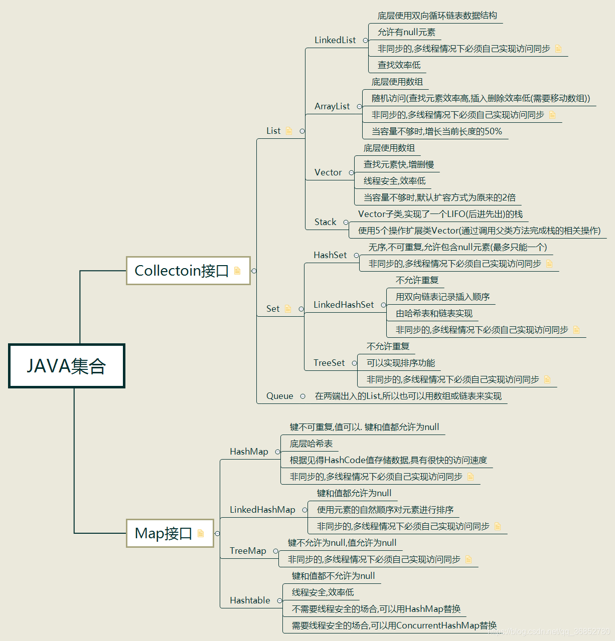 Java集合汇总(全)_java常见代码总集-CSDN博客