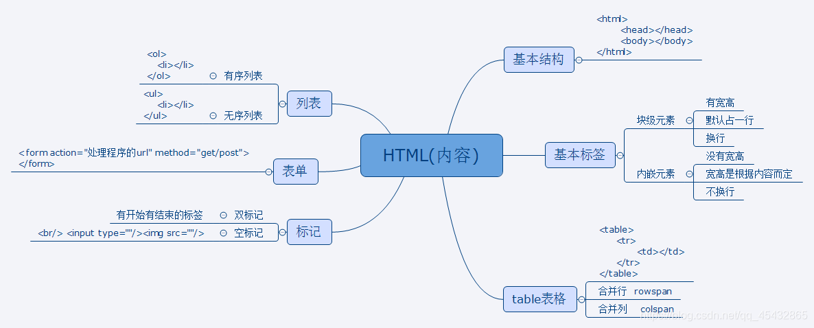 HTML总结流程图