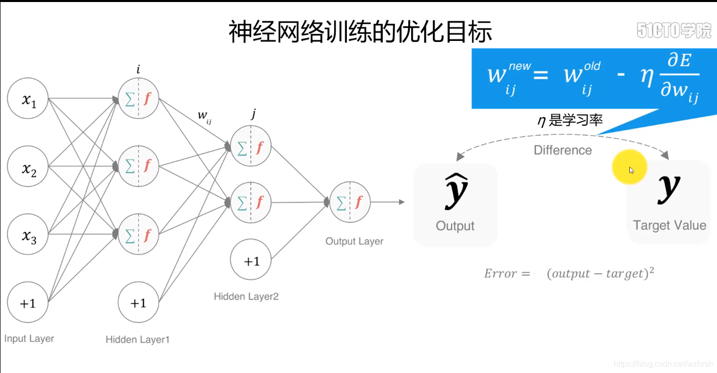 神经网络训练：反向传播算法、计算图