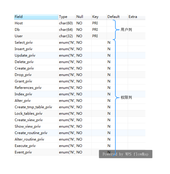 MySQL账户和权限管理_mysql user account-CSDN博客