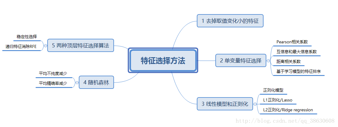 机器学习之降维（特征选择与特征提取）