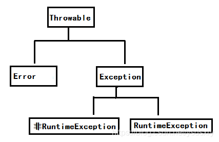 Java异常体系结构2