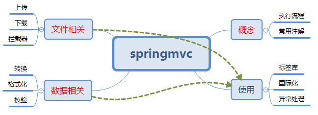 小仙女讲Springmvc——概述