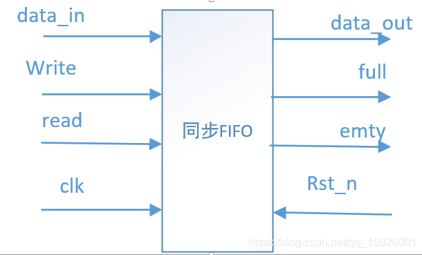 fifo 框图