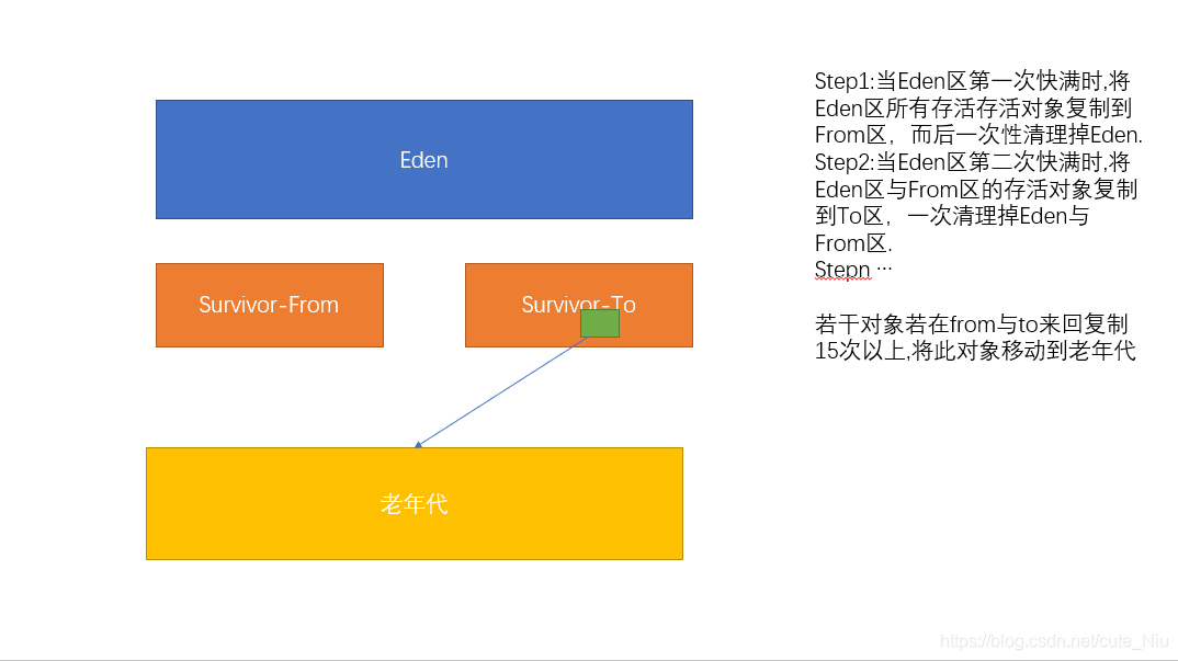 新生代的复制算法