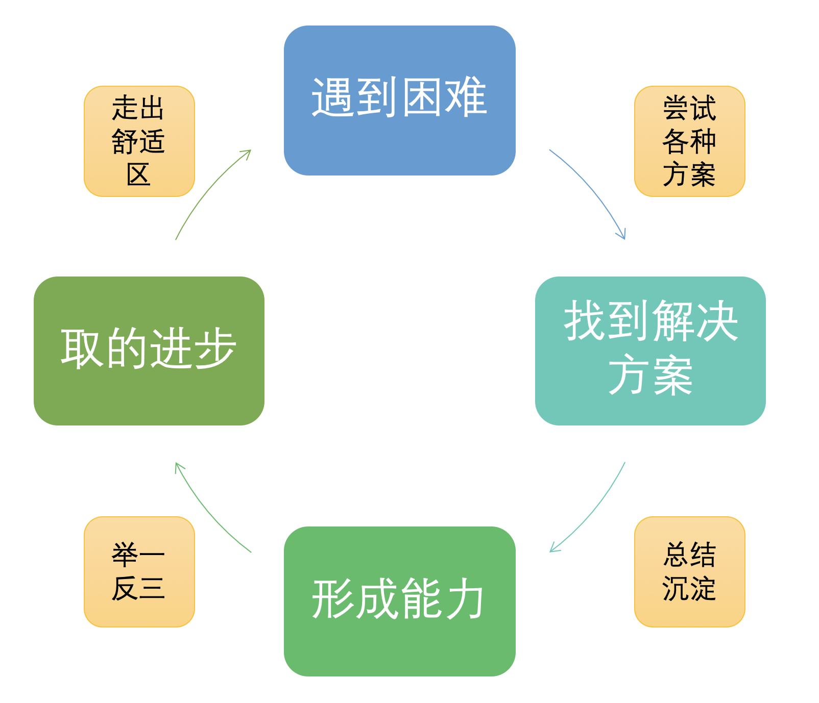 读书心得 驳斥1万小时定律,有目的的练习,自我实现的预言,走出舒适区