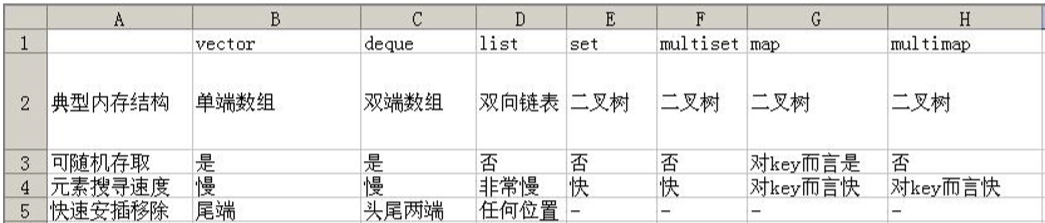 c++中容器（STL）的共性与使用的时机