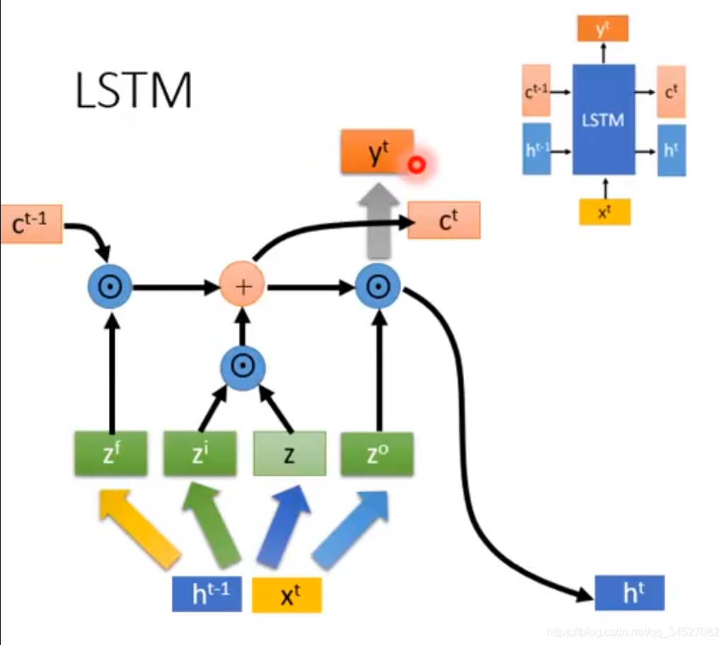 LSTM结构