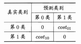 |别| 预测类别 |||--|--|--|| | | || 第0类 |  | || 第1类| | |