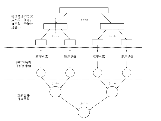 Java 分支合并框架（Fork/Join）_分支合并框架改for循环CSDN博客