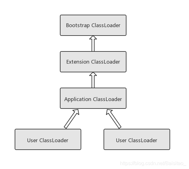 ClassLoader