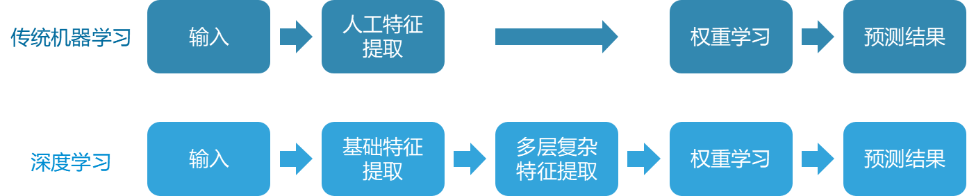 传统机器学习与深度学习流程对比