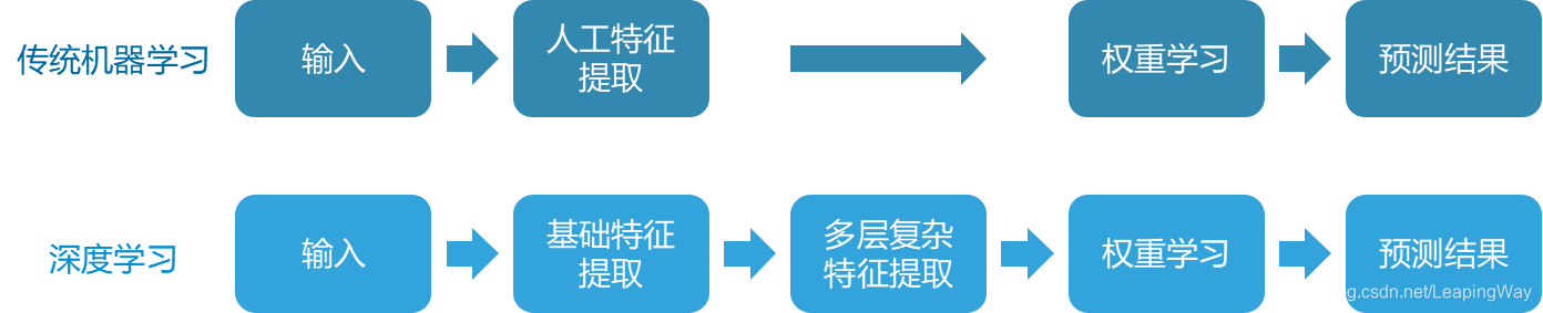 传统机器学习与深度学习流程对比