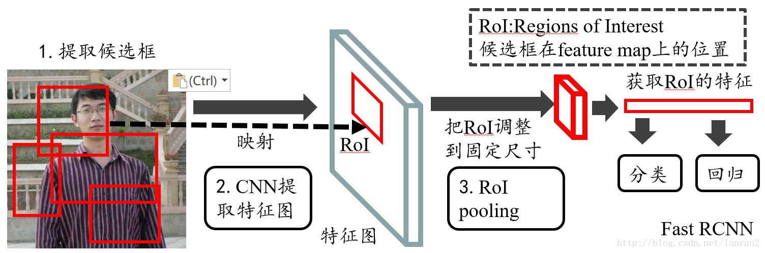 目标检测之ROI Pooling层解析