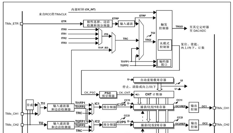 通用定时器的工作过程