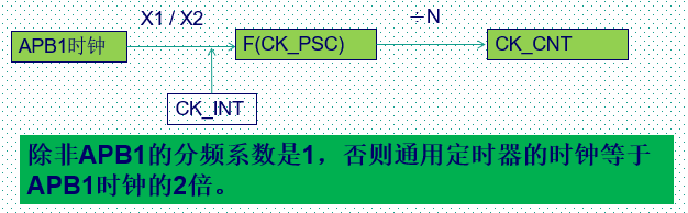 定时器时钟产生过程