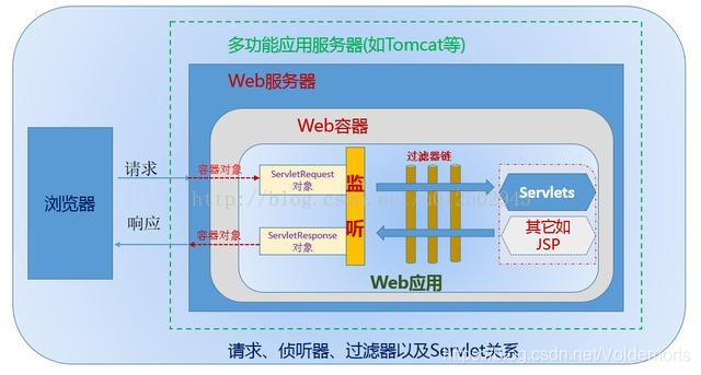 Servlet、Filter、Lisener