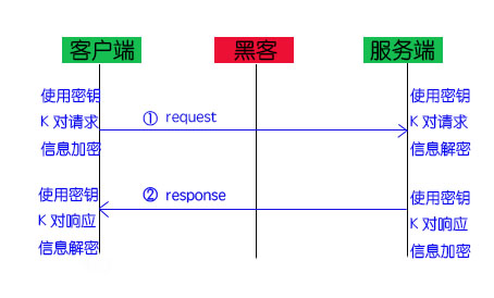 通信加密原理