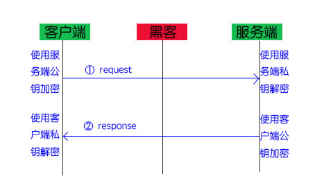 通信加密原理