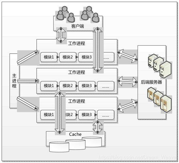 Nginx - 服务器架构_nginx架构图-CSDN博客