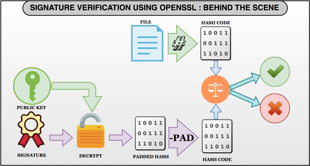 签名的验证流程