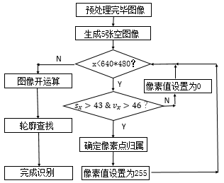 图像预处理分为三个步骤:去噪,图像增强,转换颜色模型三个步骤.