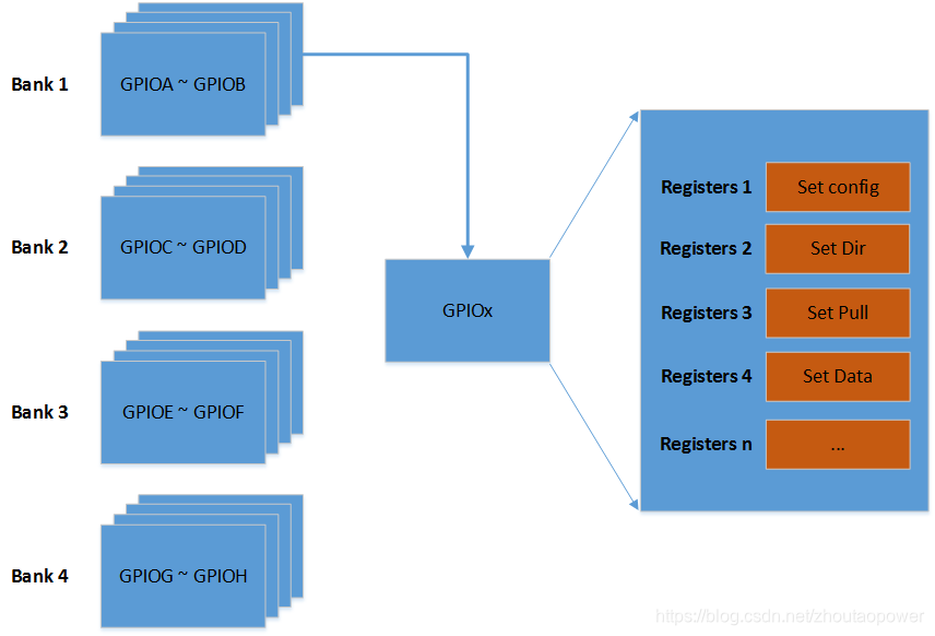 Linux GPIO 驱动 (gpiolib)_linux内核自带的gpio驱动-CSDN博客