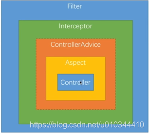 Spring中的拦截器、过滤器与切面