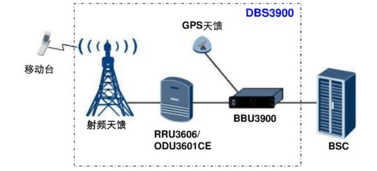 华为BBU3900学习-CSDN博客