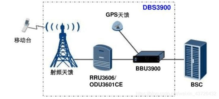 华为BBU3900学习-CSDN博客