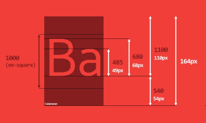 1 从font-size讲起,说文字高度