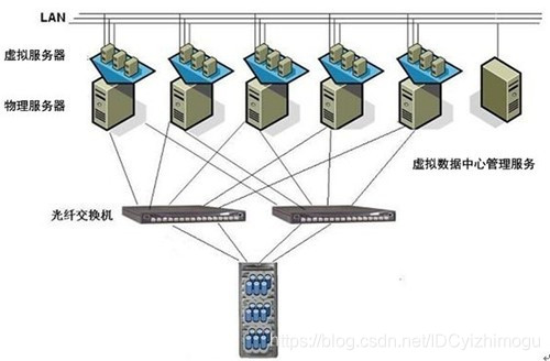 云端服务器数据中心 watermark,type_ZmFuZ3poZW5naGVpdGk,shadow_10,text_aHR0cHM6Ly9ibG9nLmNzZG4ubmV0L0lEQ3lpemhpbW9ndQ==,size_16,color_FFFFFF,t_70