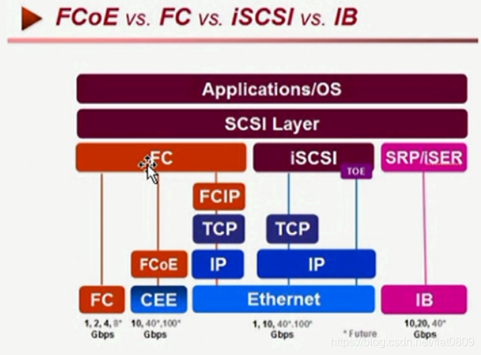 浅谈存储之SAN基本概念_san storage-CSDN博客