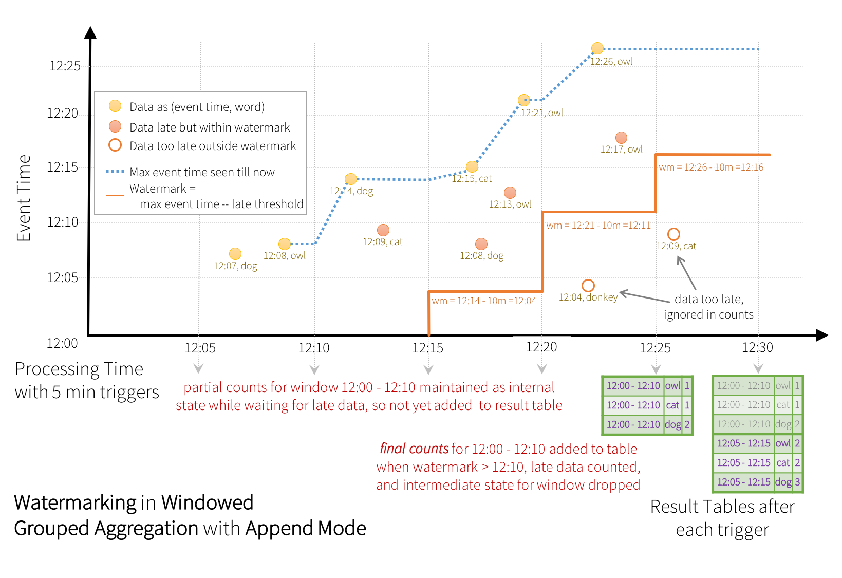 Apache Spark【从无到有从有到无】【编程指南】【AS5】结构化流编程指南