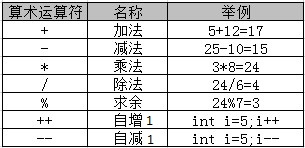 算术运算符