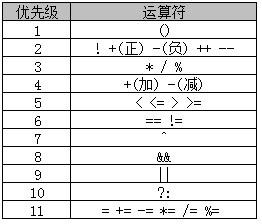 运算符的优先级