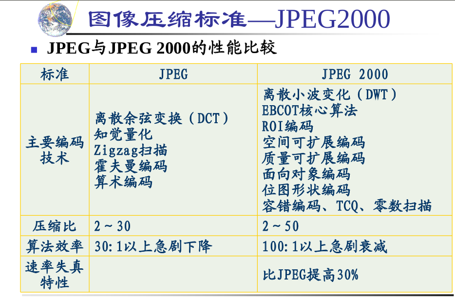 数字图像处理，图像压缩4 ——图像压缩标准 JPEG jpeg2000_jpeg2000图像压缩基础,标准和实践pdfCSDN博客