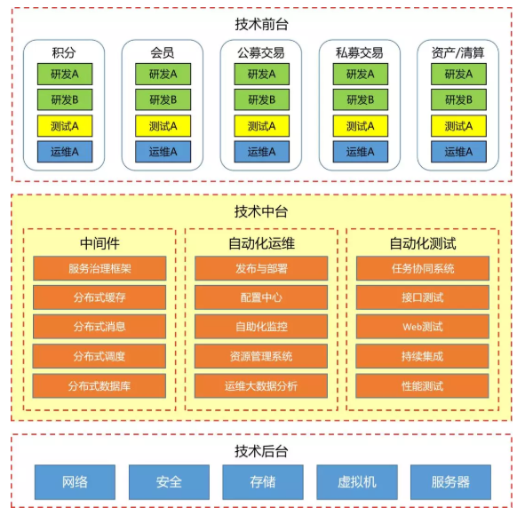 技术中台的作用是什么，在什么情况下才有必要做技术中台？