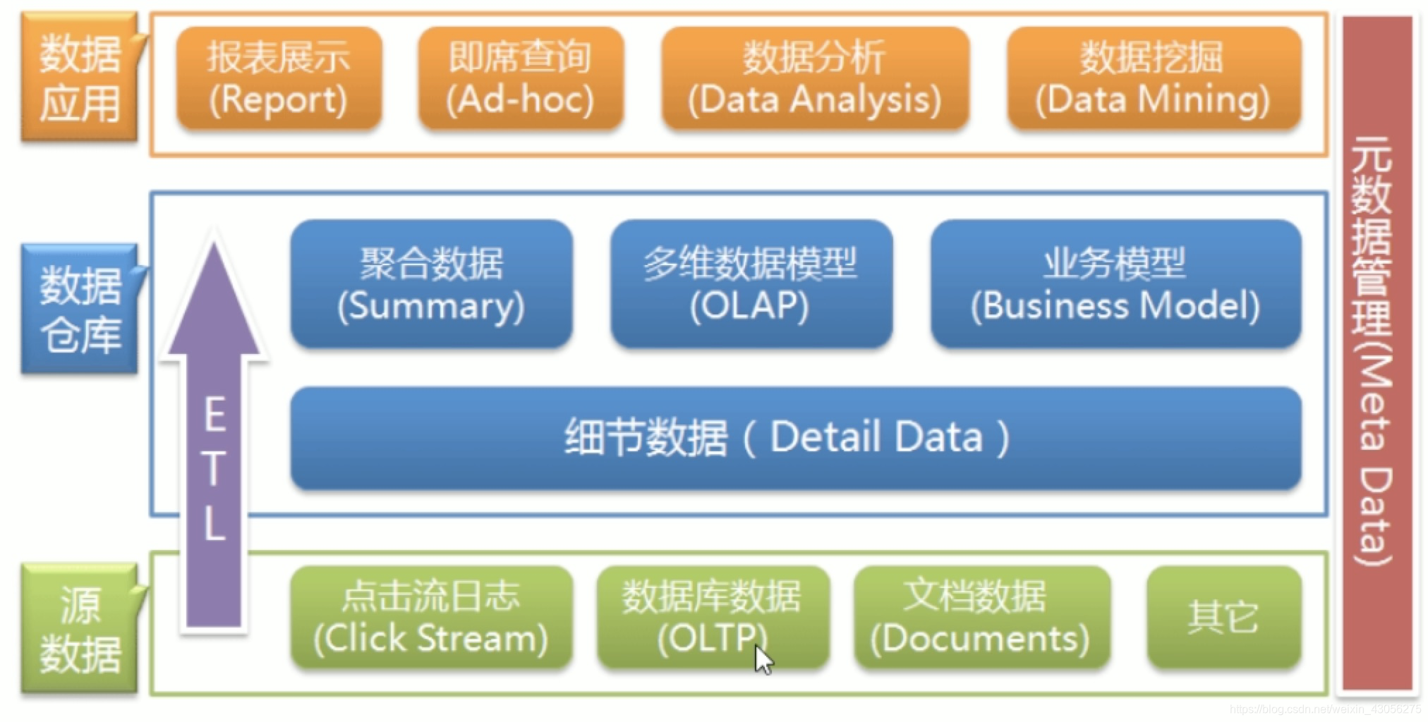 OLAP И data Mining. 3 Layer data Warehouse. Enterprise Architecture layers.