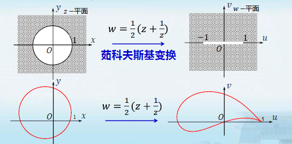 茹科夫斯基变换