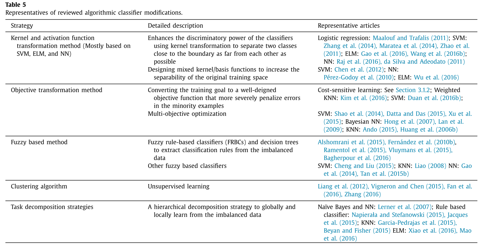 表5 算法改进技巧