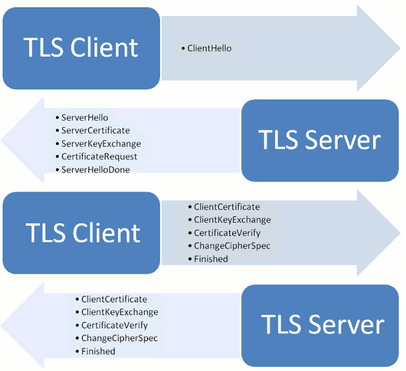 SSL/TLS协议的三次握手过程_tls三次握手-CSDN博客