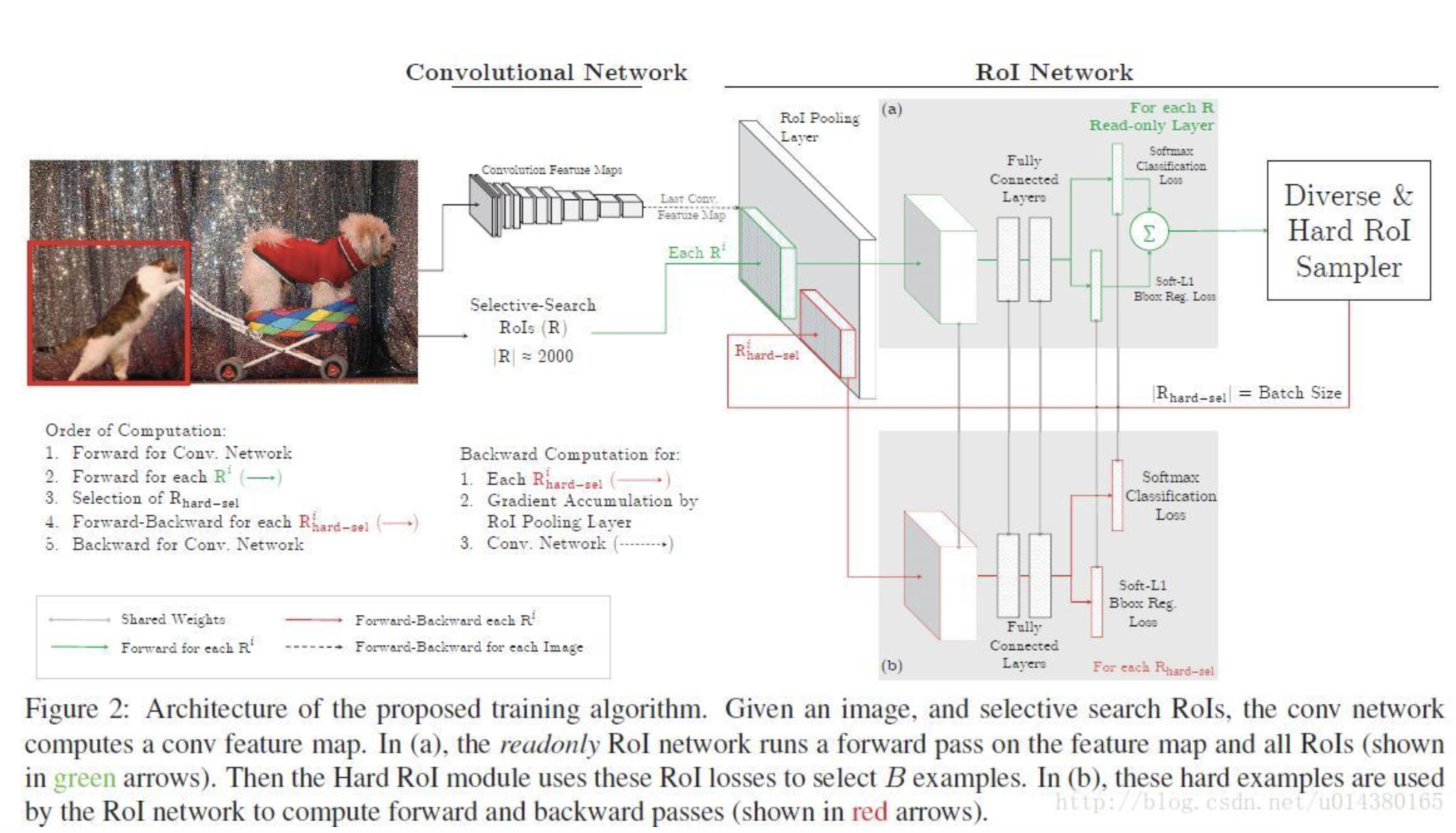 OHEM（Online Hard Example Mining ）算法